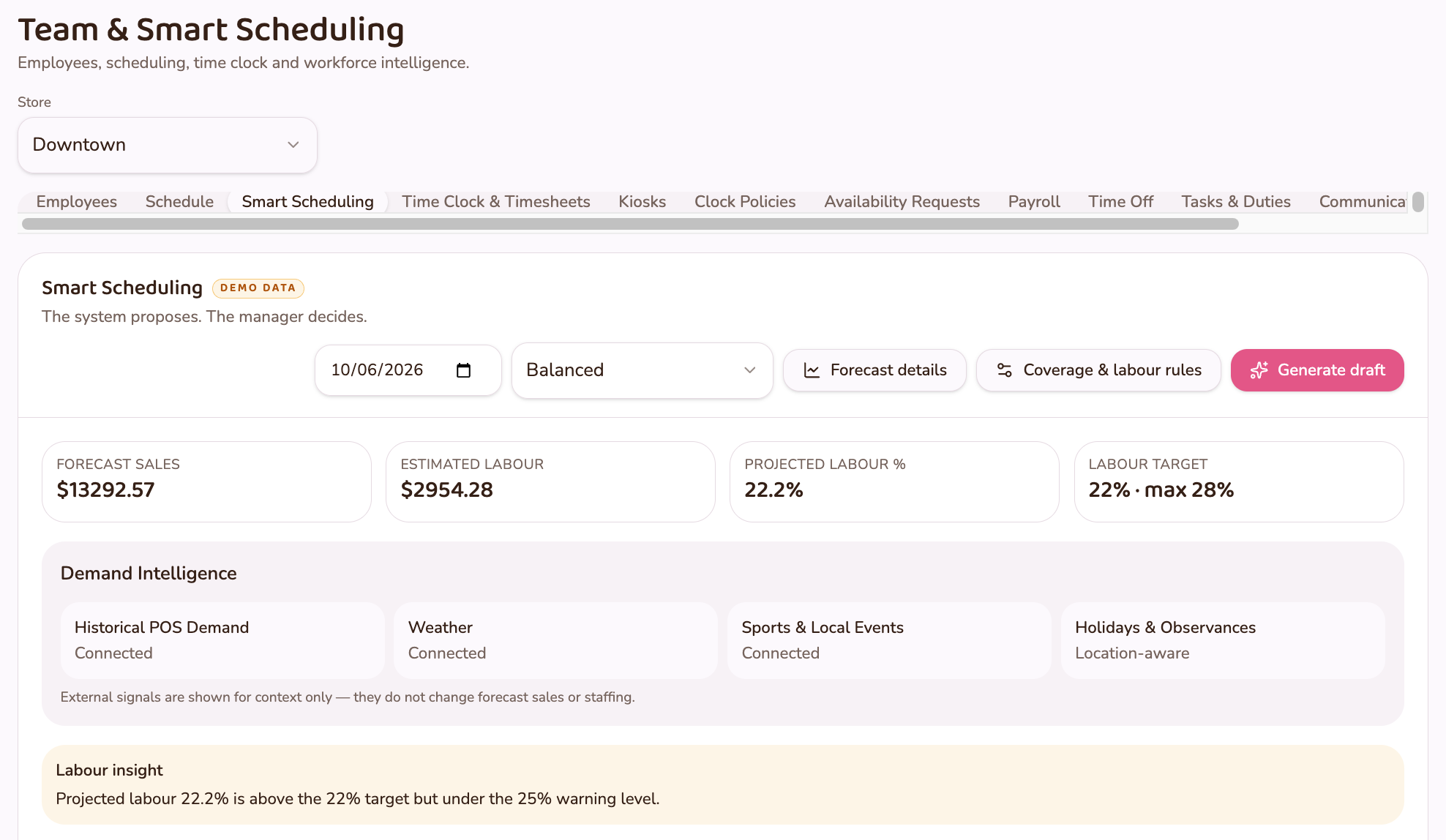 FORNEBU Smart Scheduling with demo data showing Forecast Sales, Estimated Labour, Projected Labour %, Labour Target, and Demand Intelligence signals for Historical POS Demand, Weather, Sports & Local Events and Holidays & Observances, noted as context only