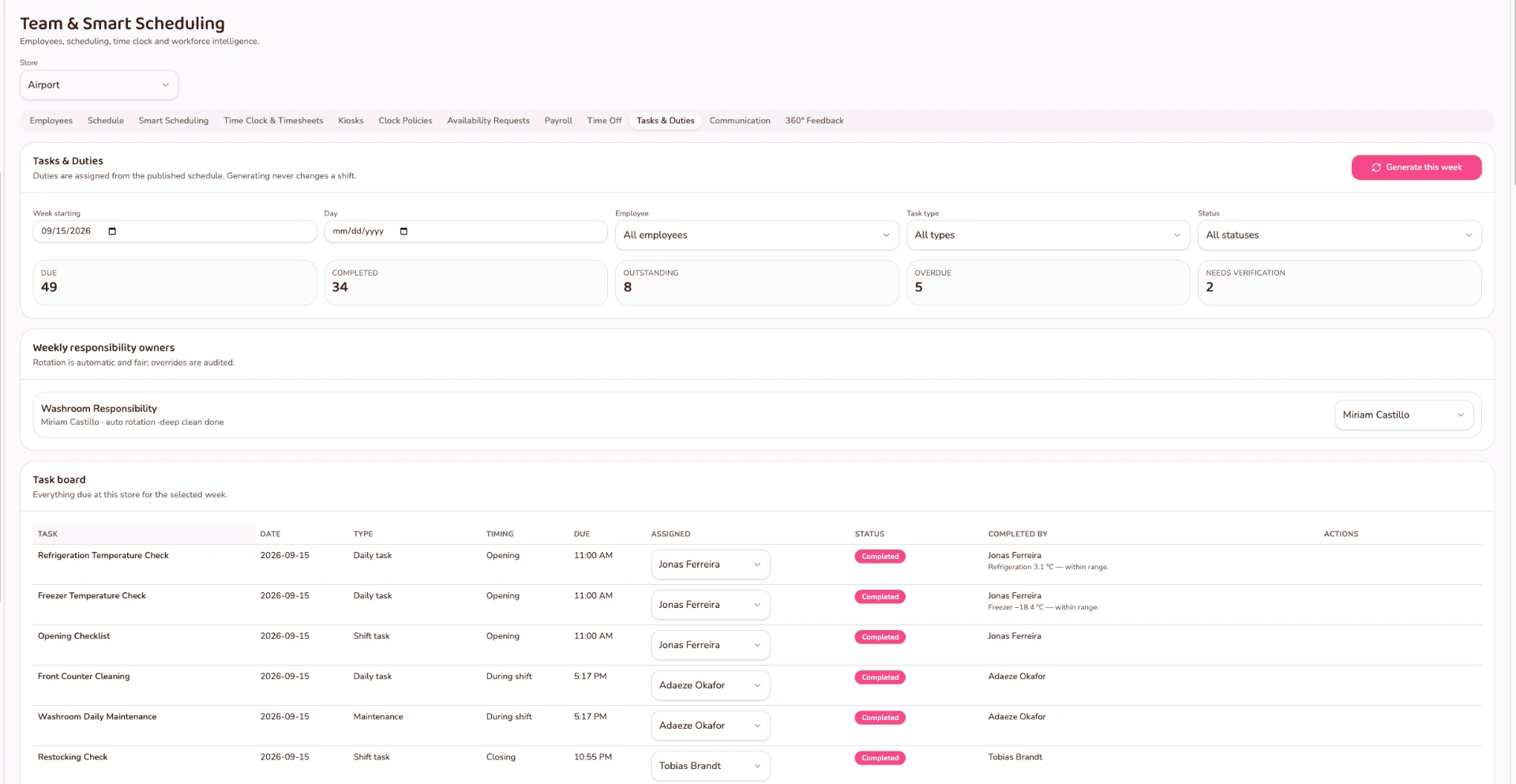 FORNEBU Tasks & Duties showing due, completed, outstanding, overdue and needs-verification counts, weekly responsibility owners and the task board of restaurant duties assigned from the published schedule