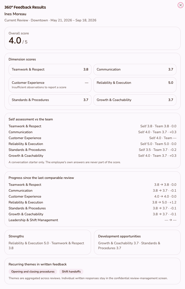 FORNEBU 360° Feedback results showing employee performance dimensions, self versus team feedback, progress, strengths and development opportunities