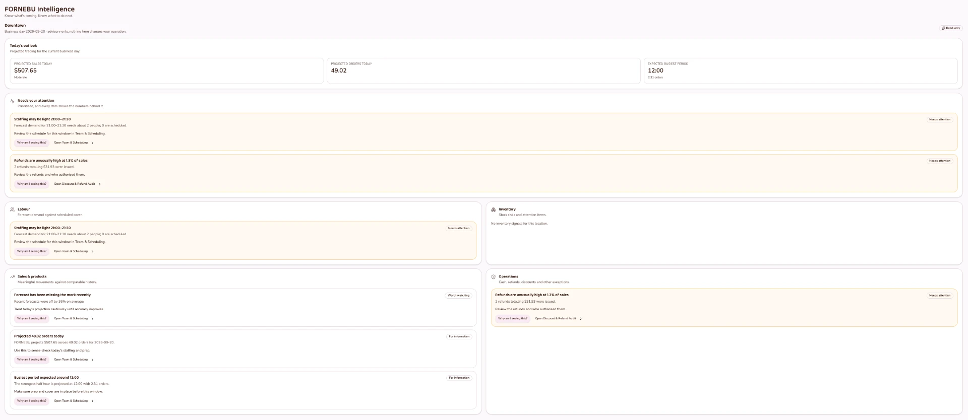FORNEBU Intelligence restaurant operations dashboard showing sales forecasts, staffing alerts, refunds and operational insights