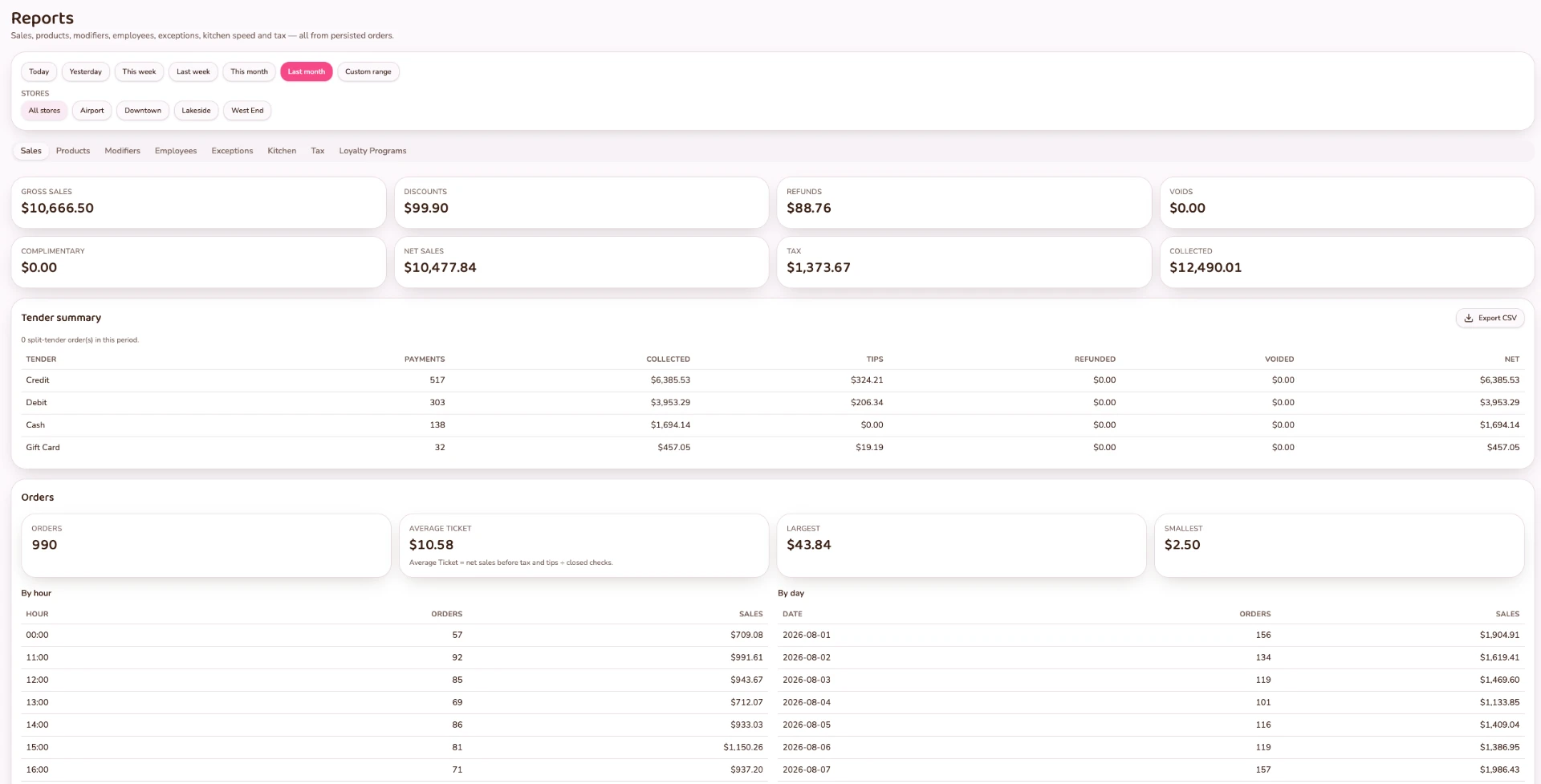FORNEBU restaurant reporting dashboard showing sales, payments, refunds, average ticket and order trends